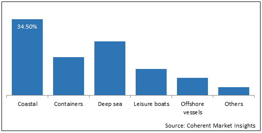 Marine Coatings  | Coherent Market Insights