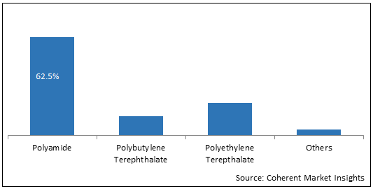 Brominated Polystyrene  | Coherent Market Insights