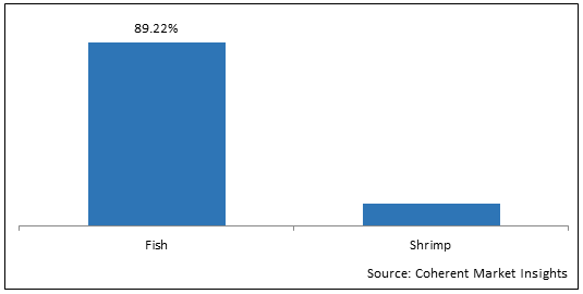 Fish Feed Additive and Shrimp Feed Additive  | Coherent Market Insights