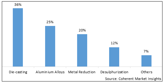 Magnesium Metal  | Coherent Market Insights