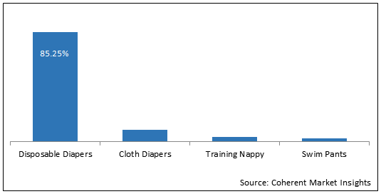 China Baby Diapers  | Coherent Market Insights