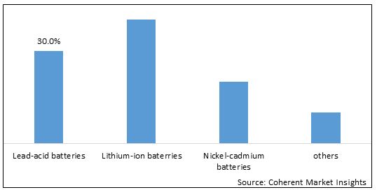 BATTERY REBUILD SERVICE MARKET