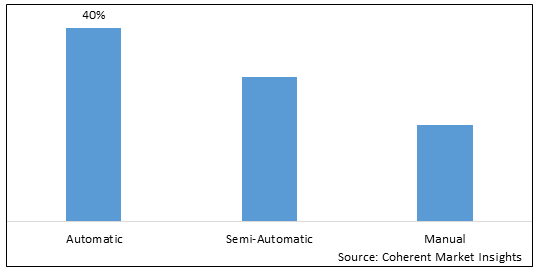 CAPSULE FILLING MACHINES MARKET