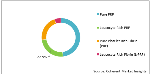 Plasma Therapy  | Coherent Market Insights