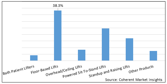 Patient Mechanical Lift Handling Equipment  | Coherent Market Insights