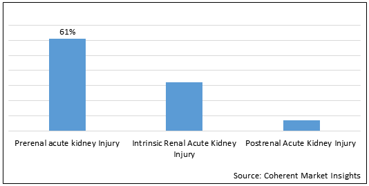 Acute Kidney Injury Treatment  | Coherent Market Insights