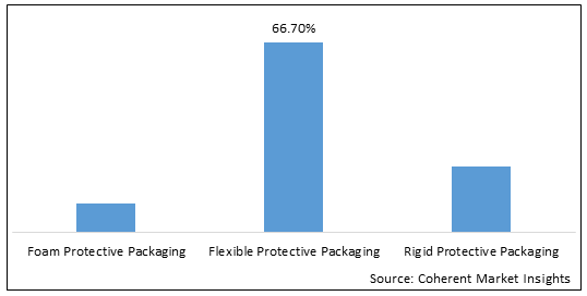 PROTECTIVE PACKAGING MARKET