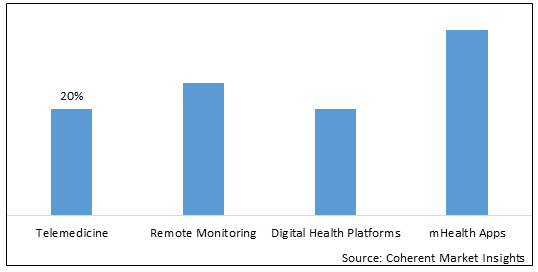 VIRTUAL HEALTH SERVICE MARKET