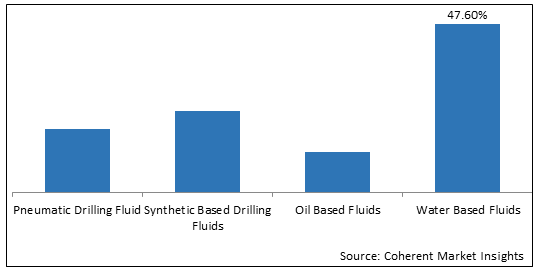 Drilling Chemicals  | Coherent Market Insights