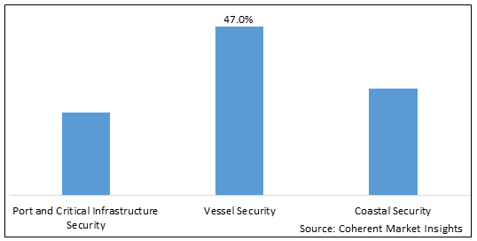 Maritime Security  | Coherent Market Insights