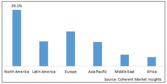 MEDICAL HEALTH SCREENING SERVICES MARKET