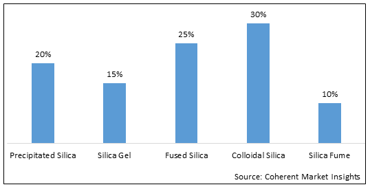 ENVIRONMENTAL SILICA MARKET