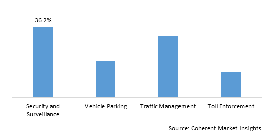 Automatic Number Plate Recognition  | Coherent Market Insights