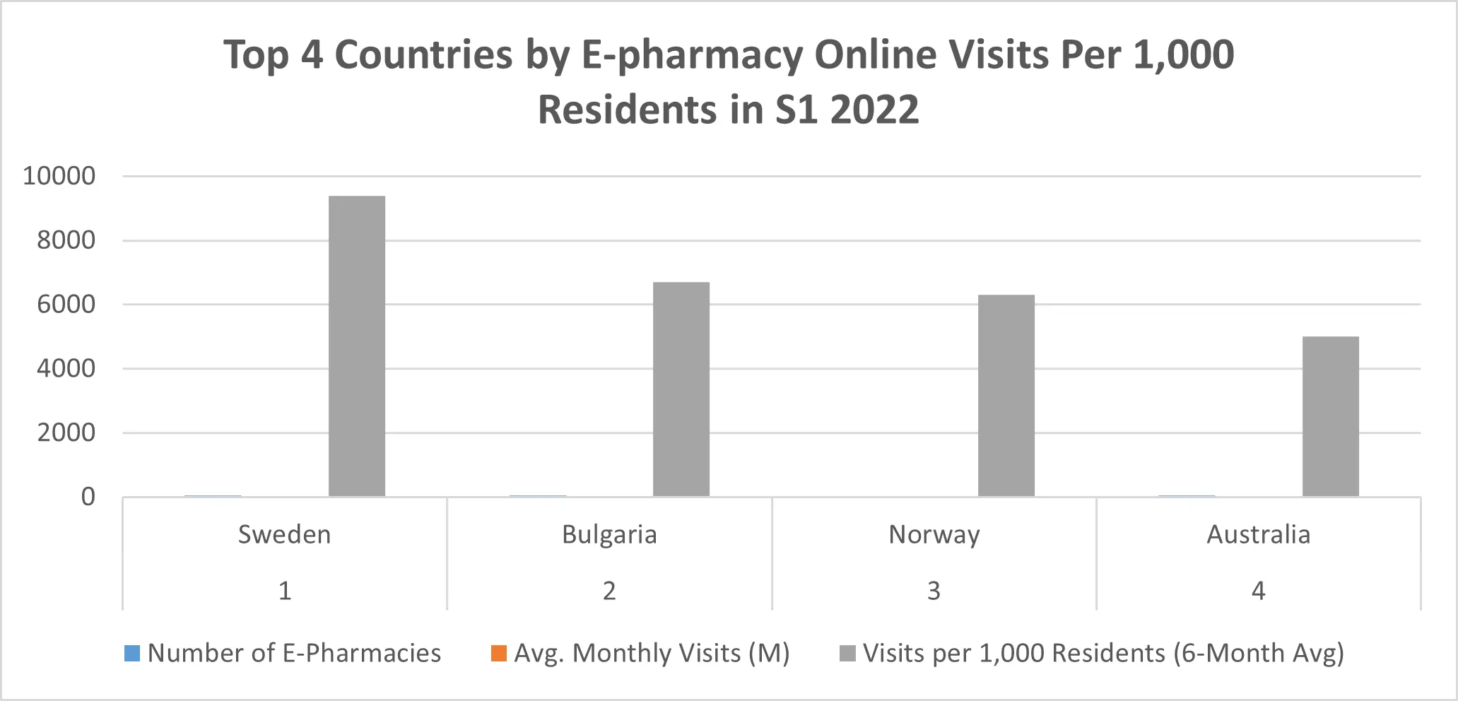 E-Pharmacy Market By Top 4 Countries