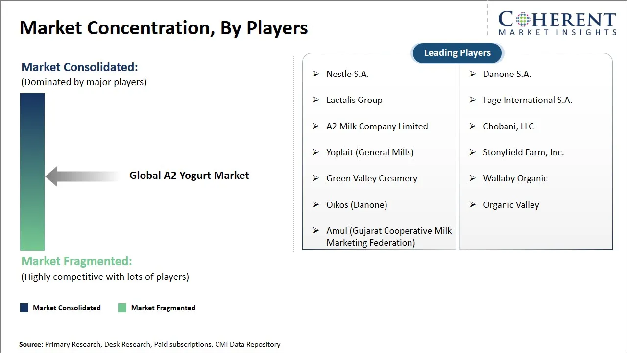 A2 Yogurt Market Concentration By Players A2 Yogurt Market Concentration By Players