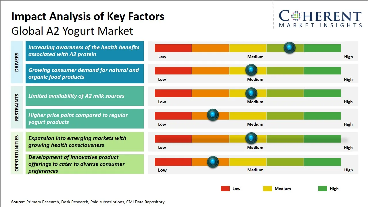 A2 Yogurt Market Key Factors A2 Yogurt Market Key Factors
