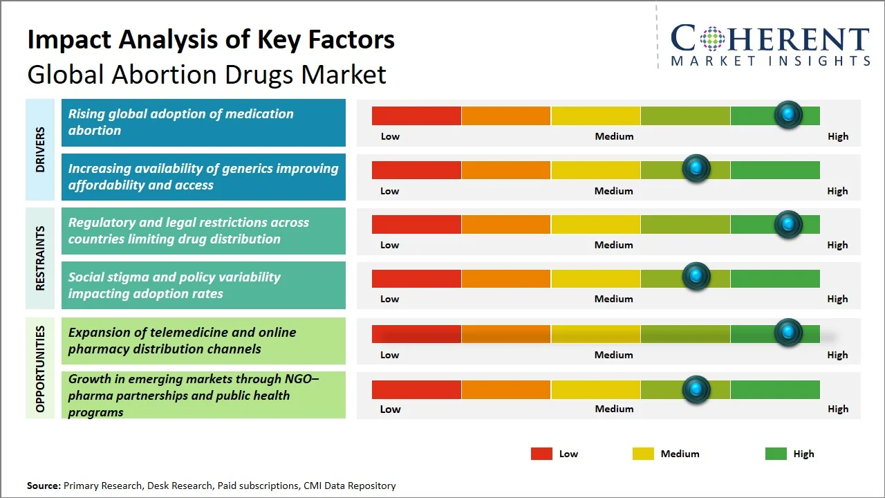 Abortion Drugs Market Key Factors