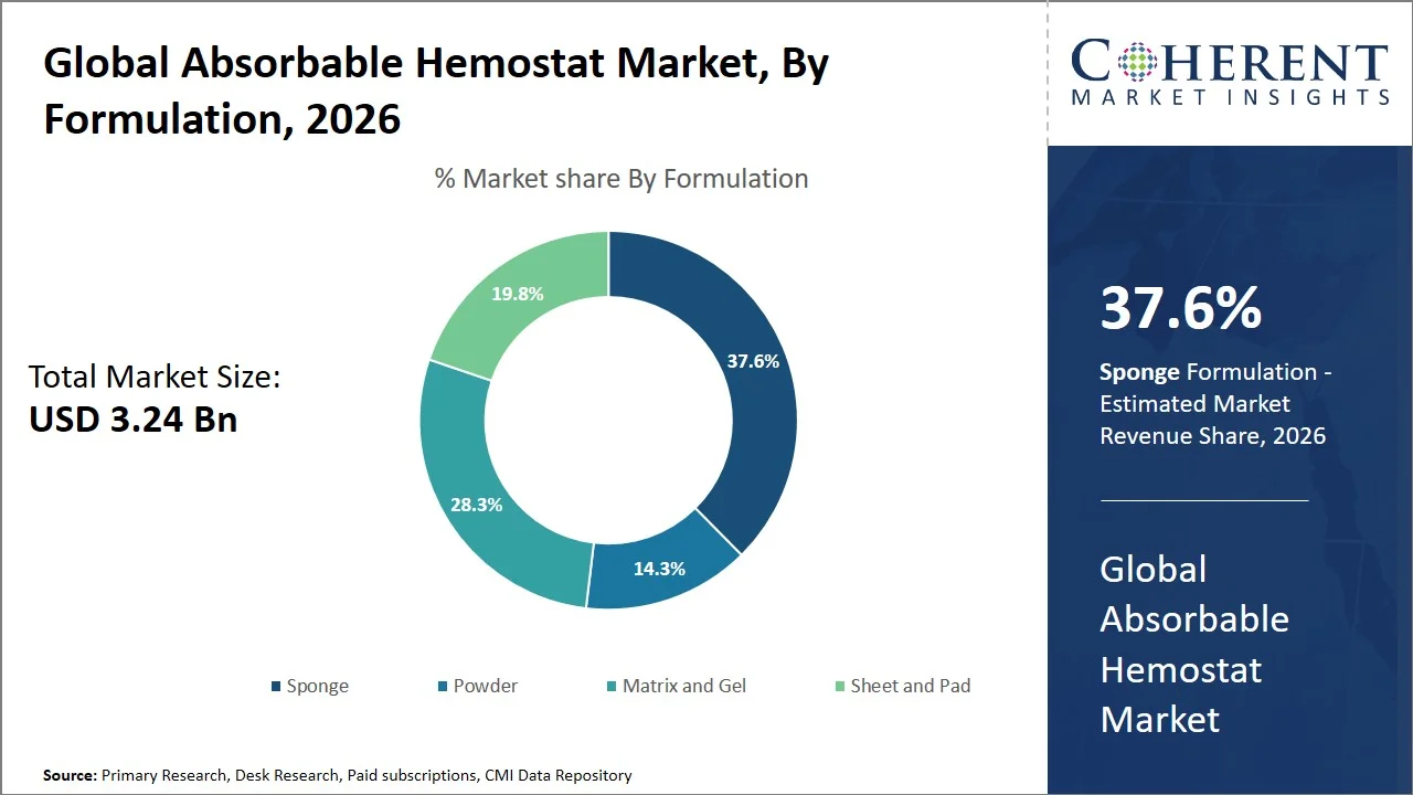 Absorbable Hemostat Market By Formulation Absorbable Hemostat Market By Formulation