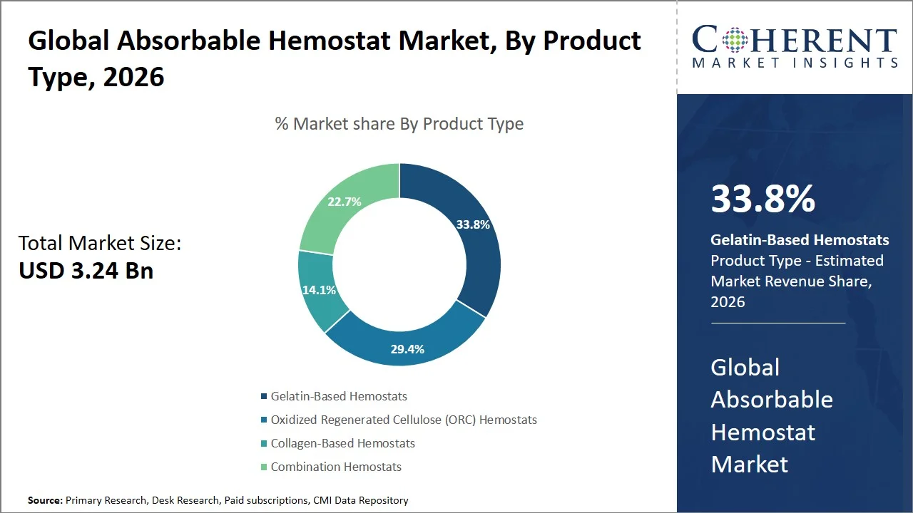 Absorbable Hemostat Market By Product Type Absorbable Hemostat Market By Product Type