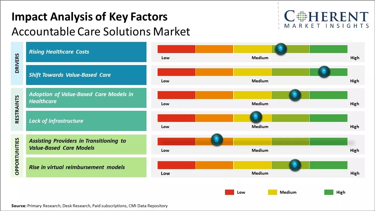 Accountable Care Solutions Market Key Factors