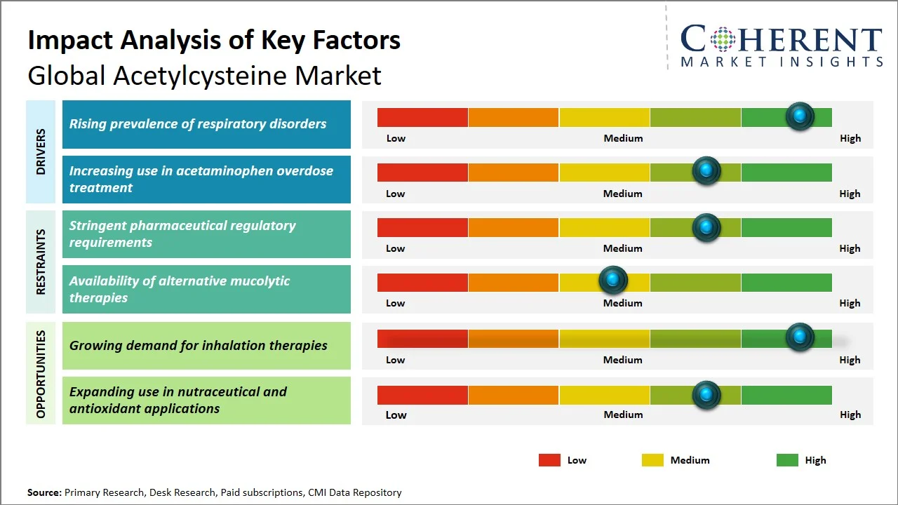 Acetylcysteine Market Key Factors Acetylcysteine Market Key Factors