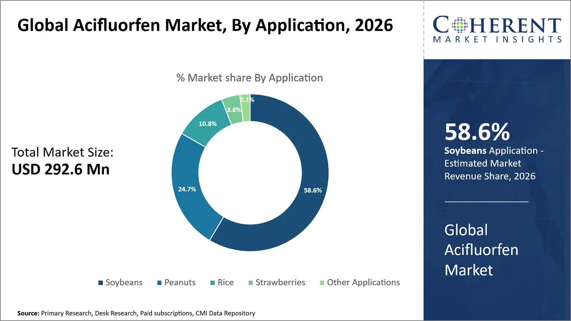 Acifluorfen Market Acifluorfen Market By Application