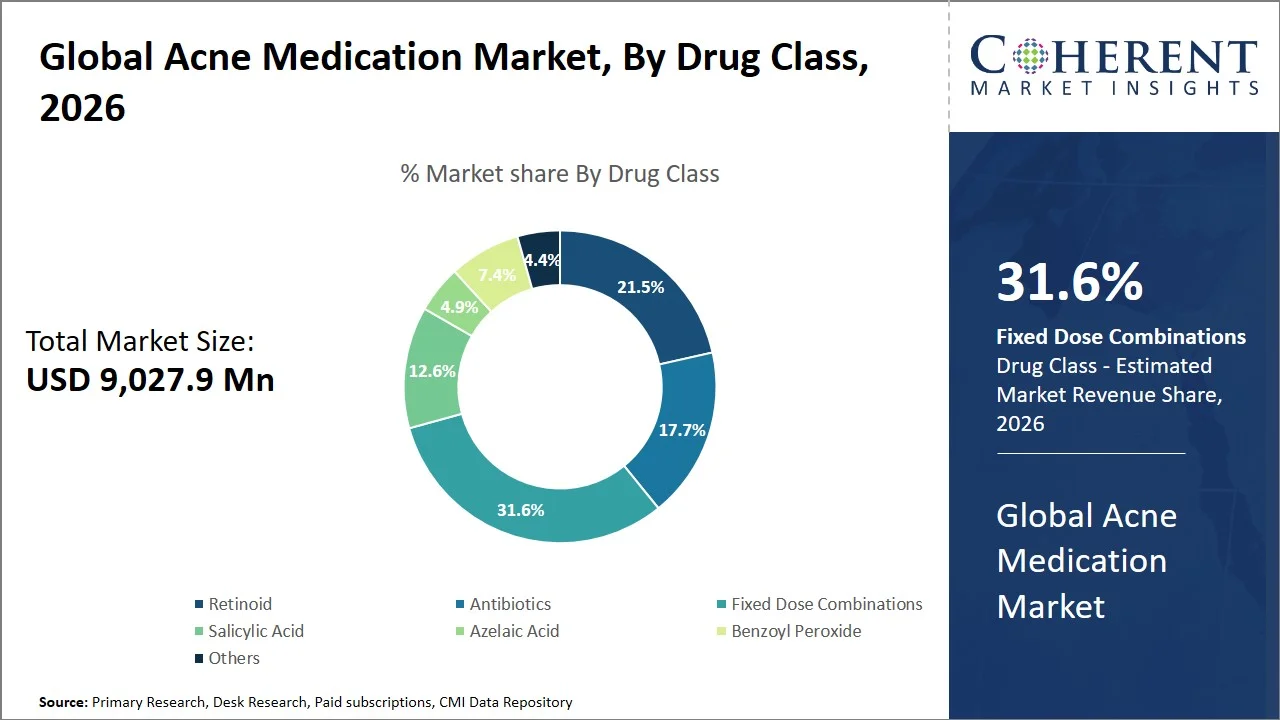 Acne Medication Market By Drug Class