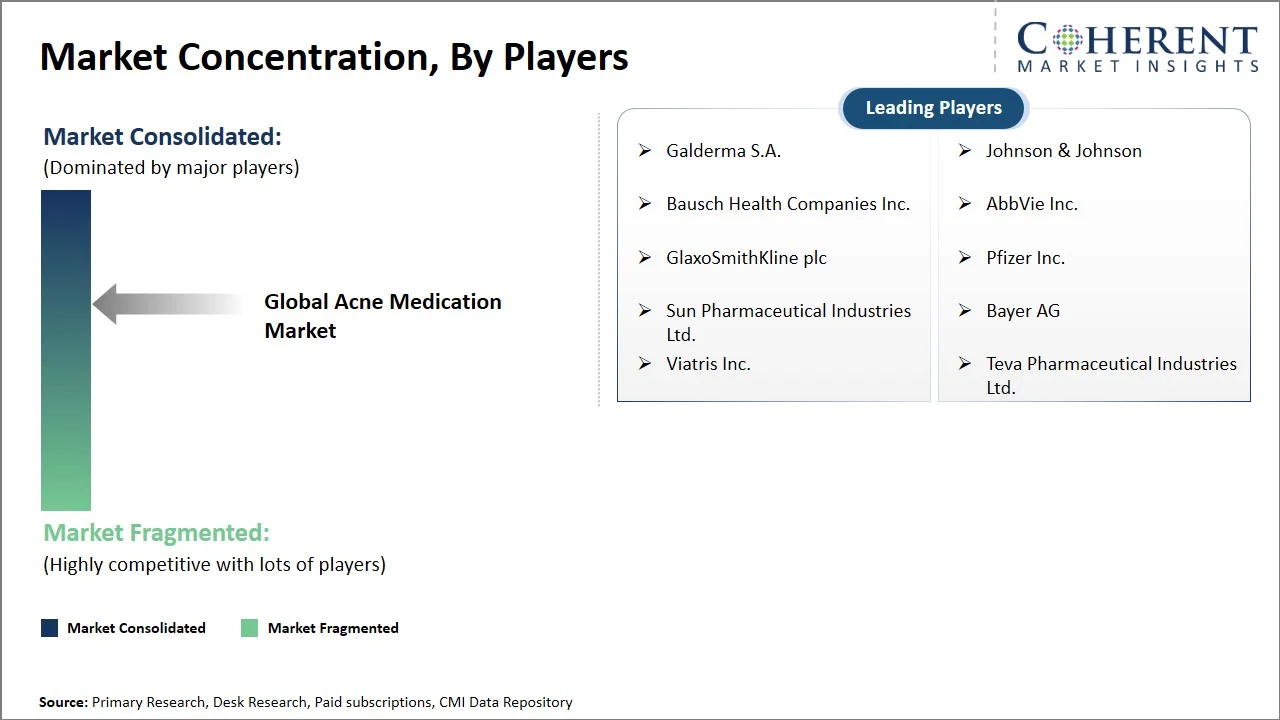 Acne Medication Market Concentration By Players