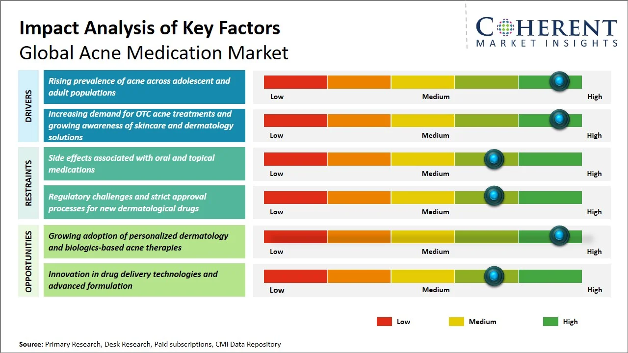 Acne Medication Market Key Factors