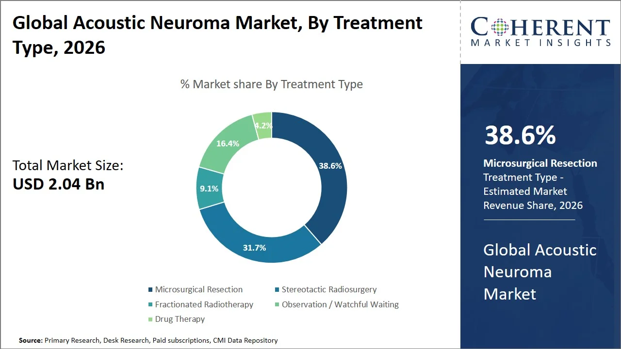 Acoustic Neuroma Market By Treatment Type Acoustic Neuroma Market By Treatment Type