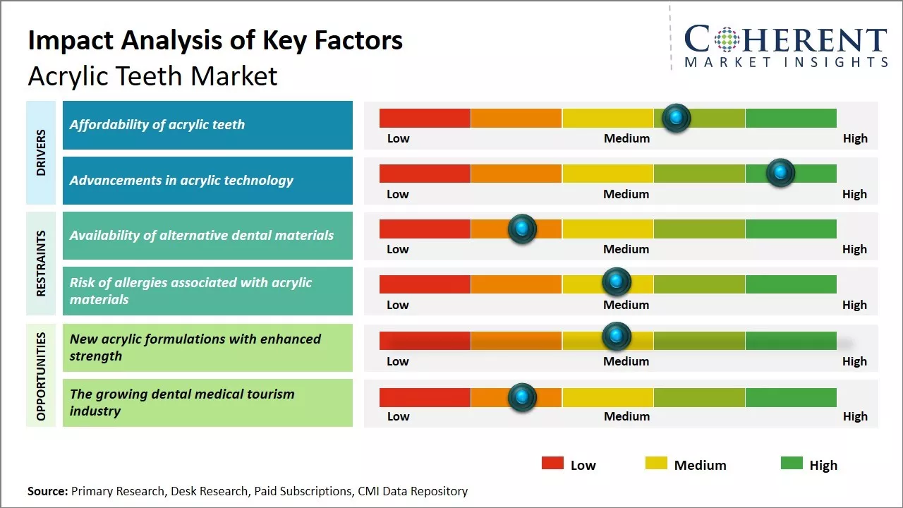 Acrylic Teeth Market Key Factors