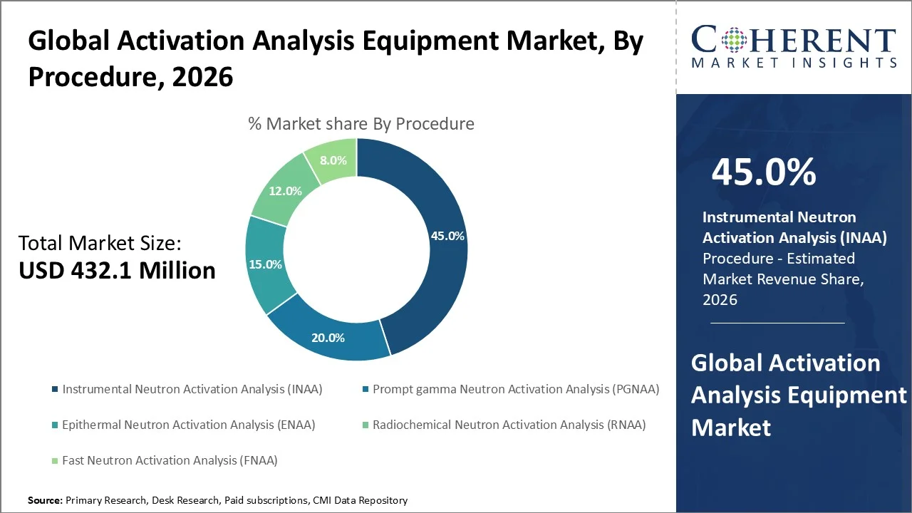 Activation Analysis Equipment Market By Procedure