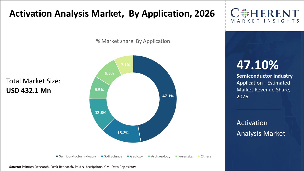Activation Analysis Market, By Application