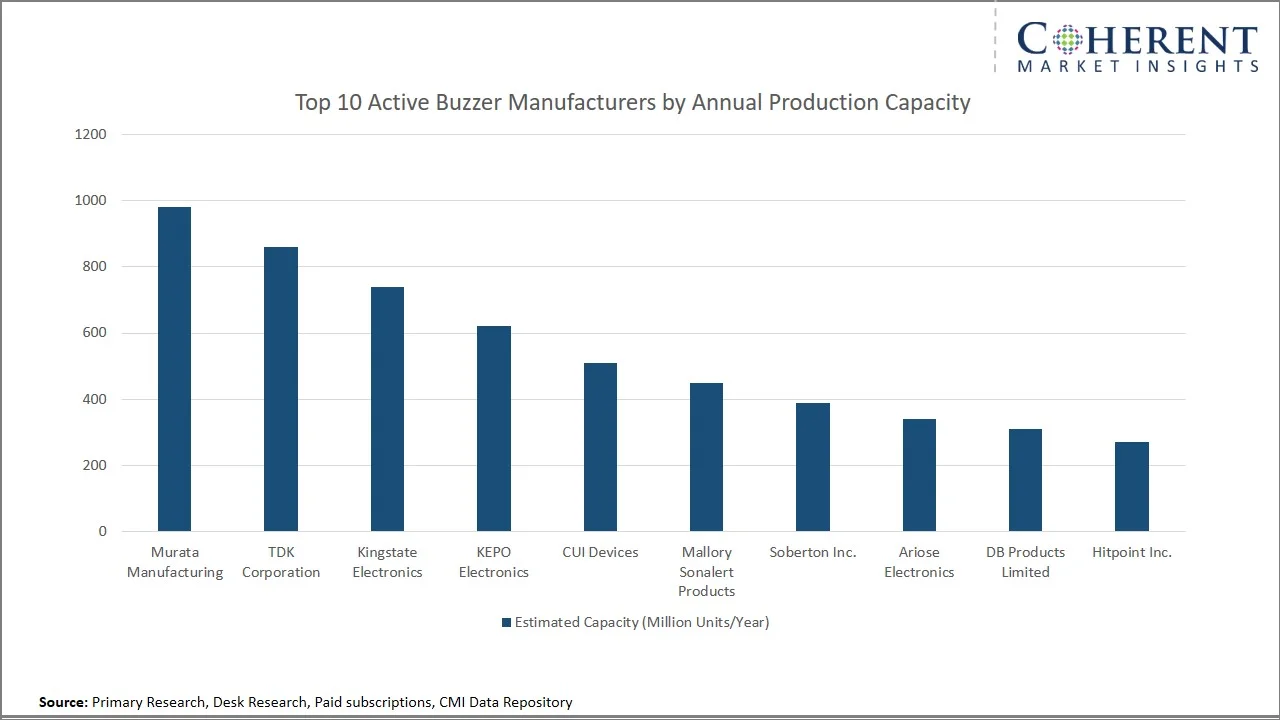 Active Buzzer Market By Production Capacity