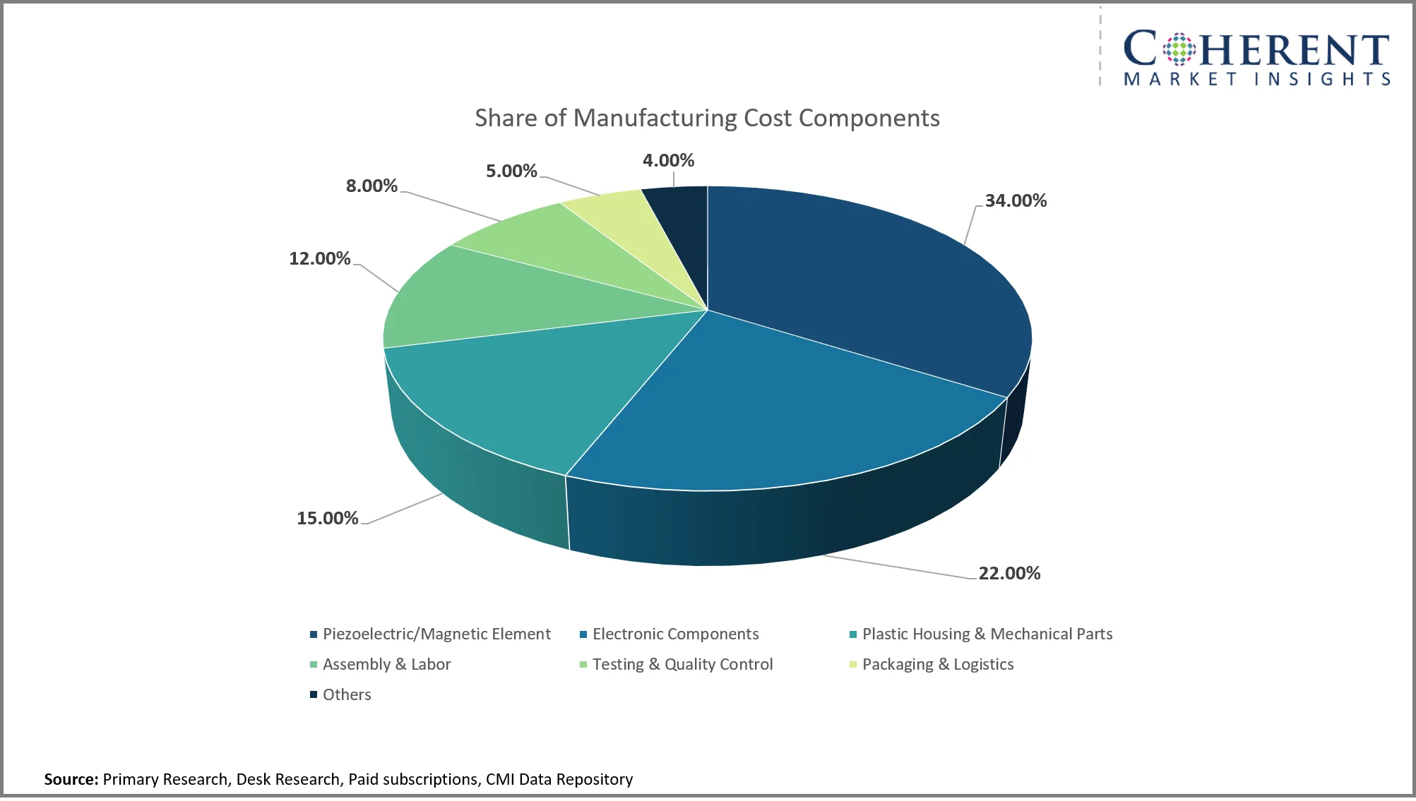 Active Buzzer Market By Cost Components