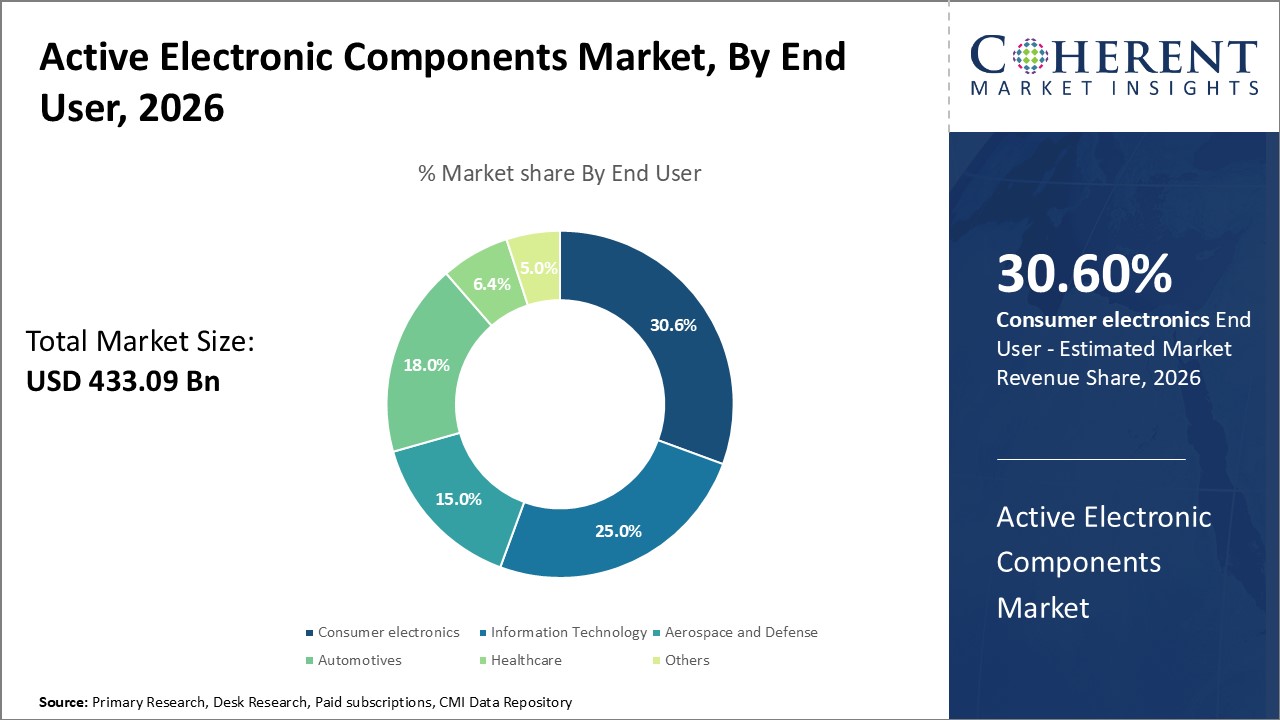 Active Electronic Components Market, By End User