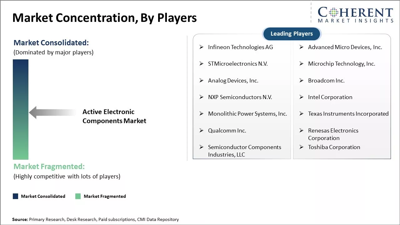 Active Electronic Components Market Concentration By Players