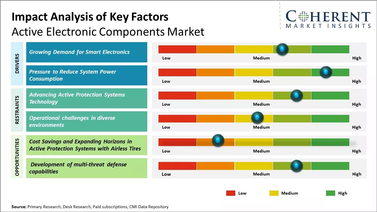 Active Electronic Components Market Key Factors