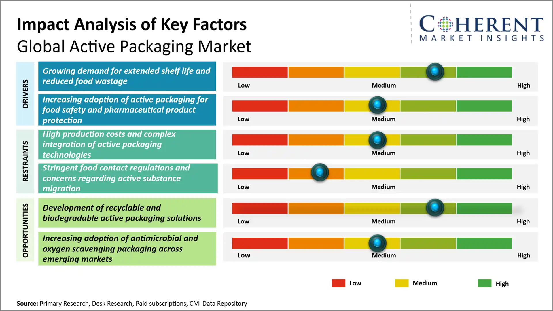 Active Packaging Market Active Packaging Market