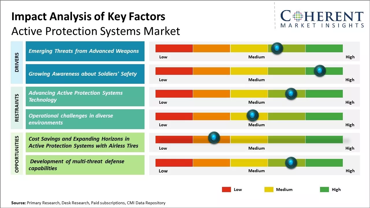 Active Protection Systems Market Key Factors