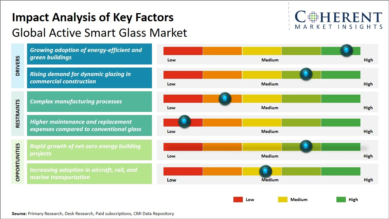 Active Smart Glass Market Key Factors