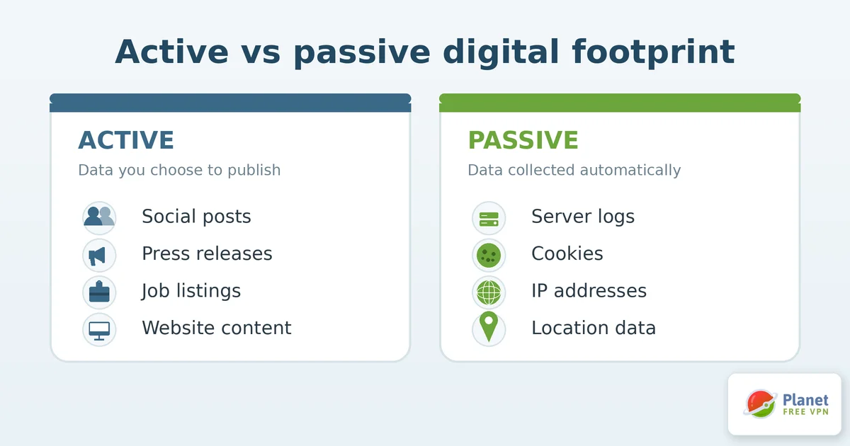 Active vs passive digital footprints