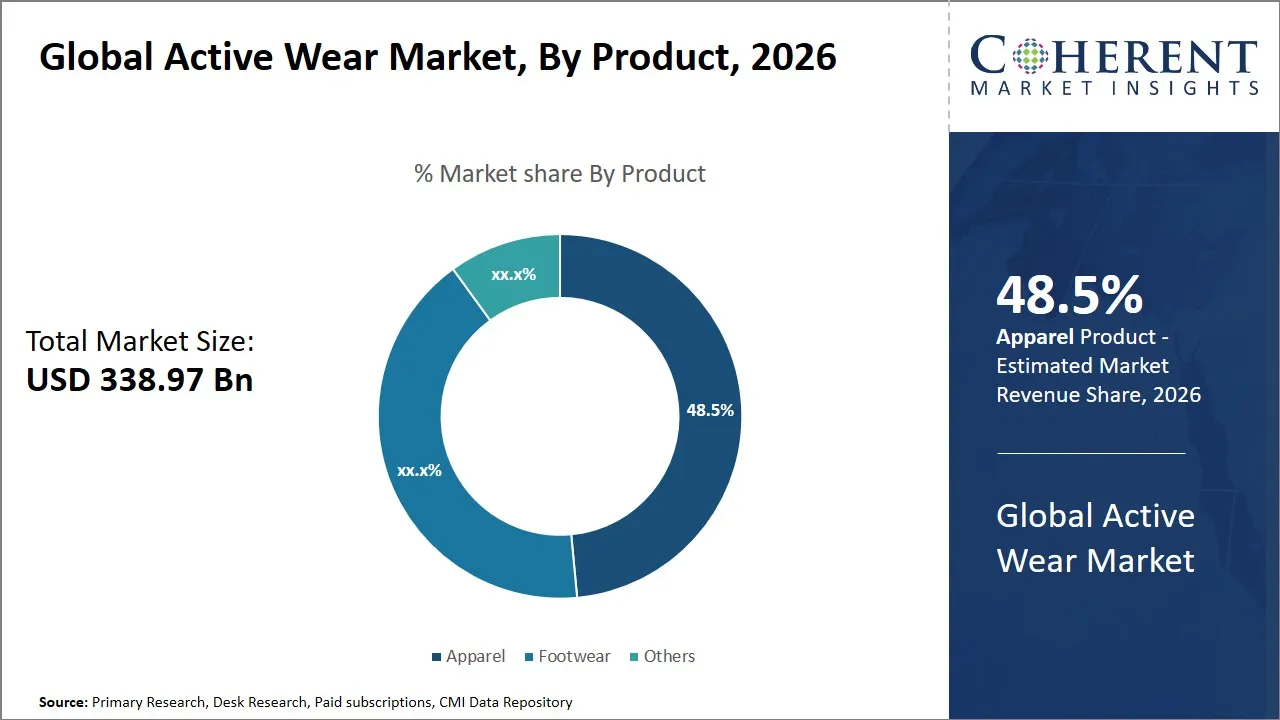 Active Wear Market By Product