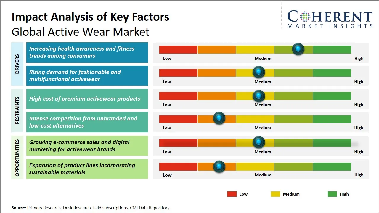 Active Wear Market Key Factors