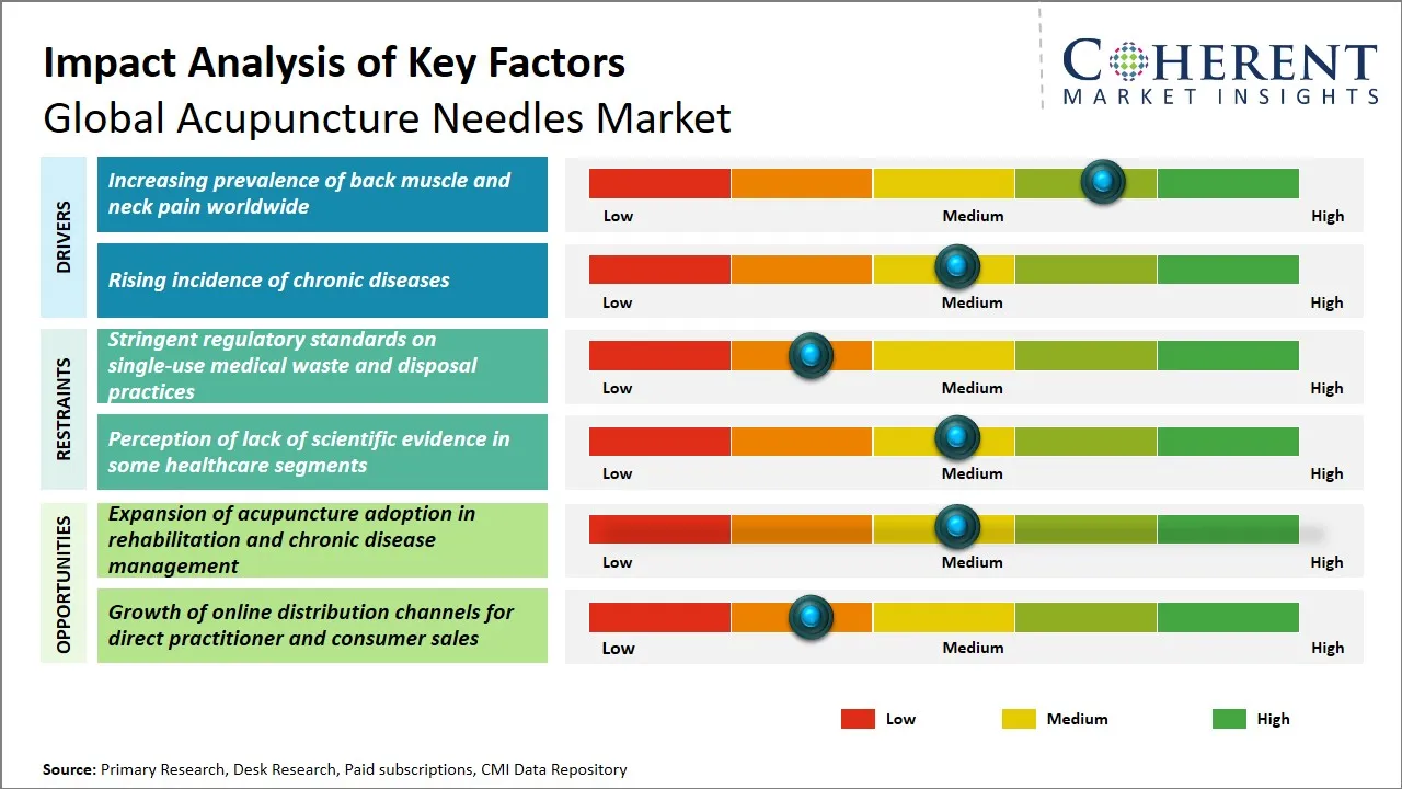 Acupuncture Needles Market Key Factors
