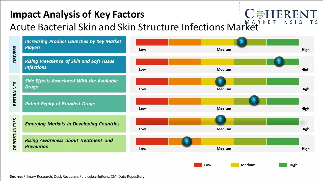 Acute Bacterial Skin And Skin Structure Infections Market Key Factors