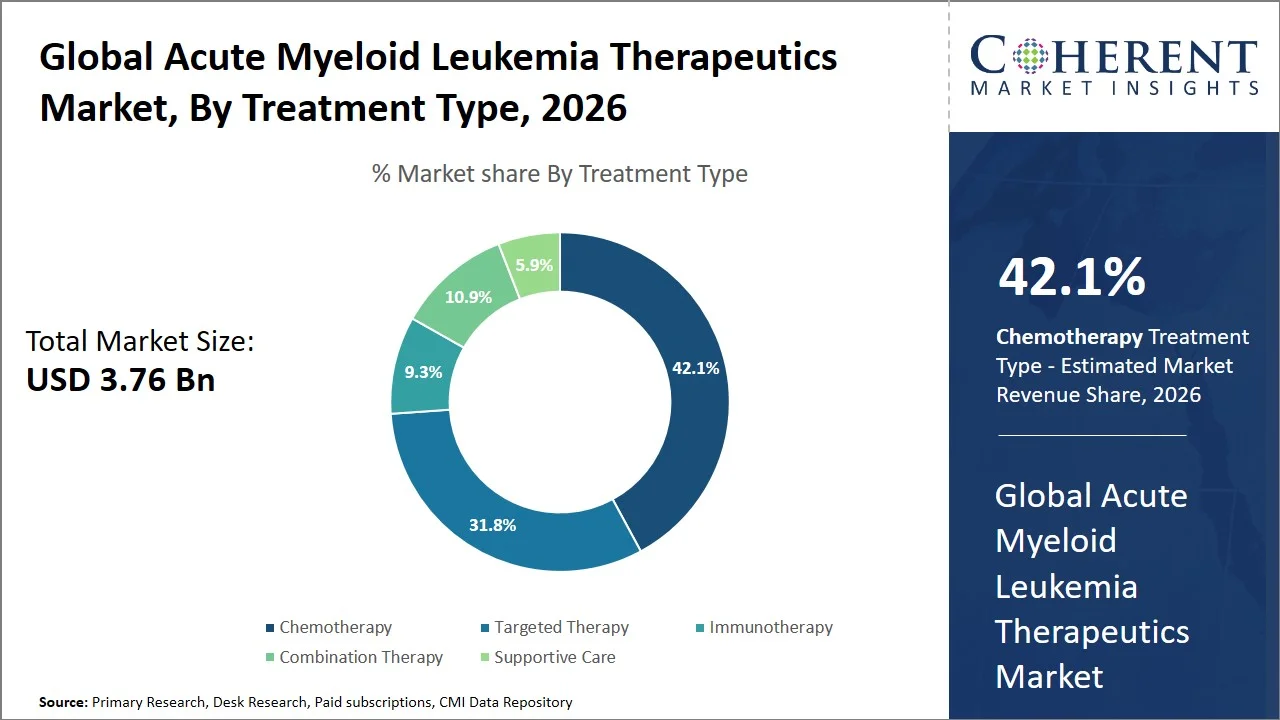 Acute Myeloid Leukemia Therapeutics Market By Treatment Type Acute Myeloid Leukemia Therapeutics Market By Treatment Type