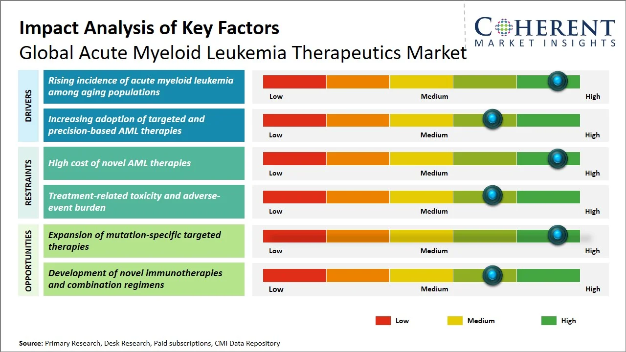 Acute Myeloid Leukemia Therapeutics Market Key Factors Acute Myeloid Leukemia Therapeutics Market Key Factors