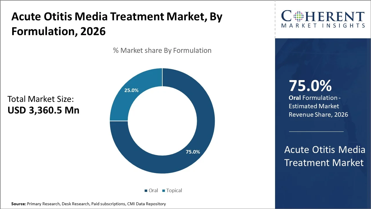 Acute Otitis Media Treatment Market By Formulation