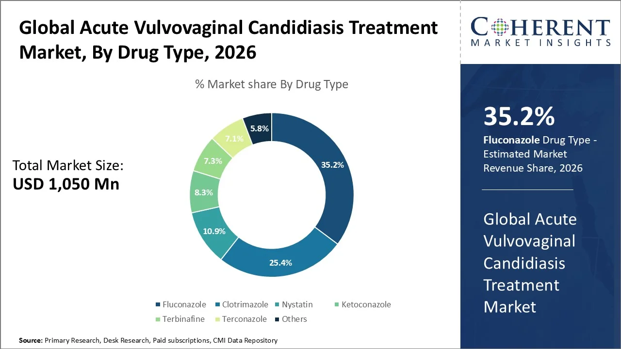 Acute Vulvovaginal Candidiasis Treatment Market By Drug Type